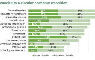 barreras economía circular ciudades