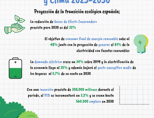 Actualización del Plan Nacional Integrado de Energía y Clima 2023-2030